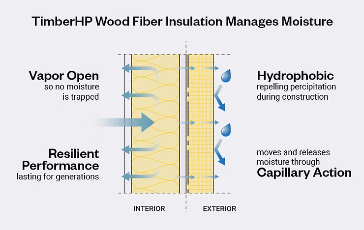 TimberHP Wood Fiber Insulation