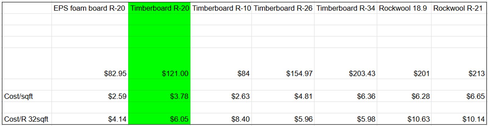 Comparison table for insulations